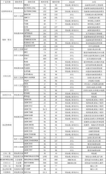 8407钢材多少一公斤? 8407钢材多少一公斤?